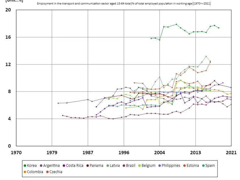 Employment rate for all 15-64 year olds, transport and communications sector (percentage of working-age population)