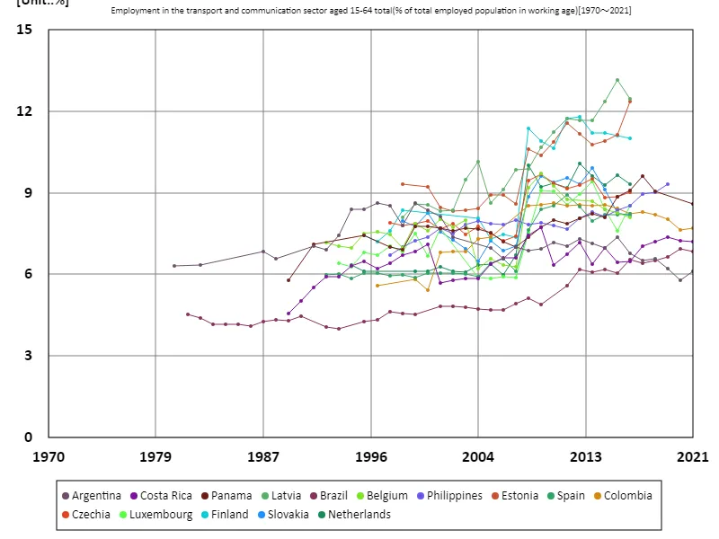 Employment rate for all 15-64 year olds, transport and communications sector (percentage of working-age employed population) (worldwide)