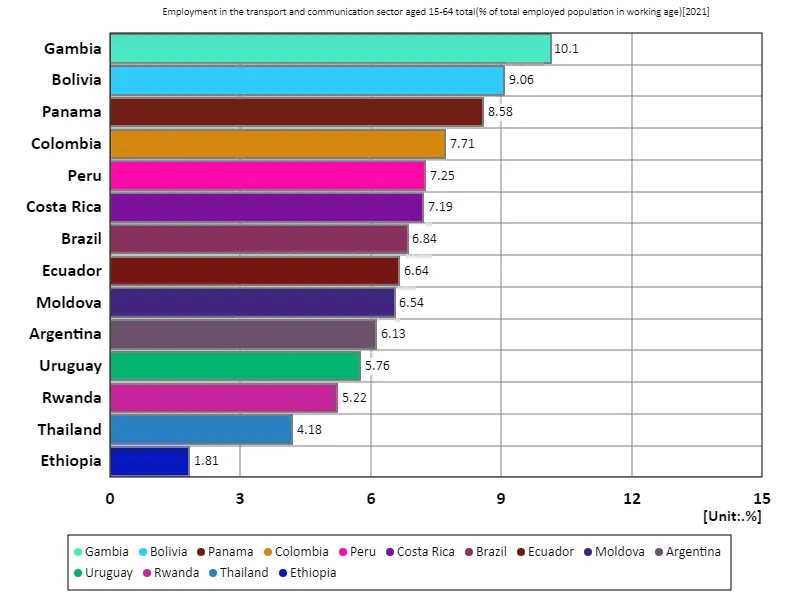Employment rate for 15-64 year olds overall, transport and communications sector (percentage of working age employed population) (worldwide, latest year)