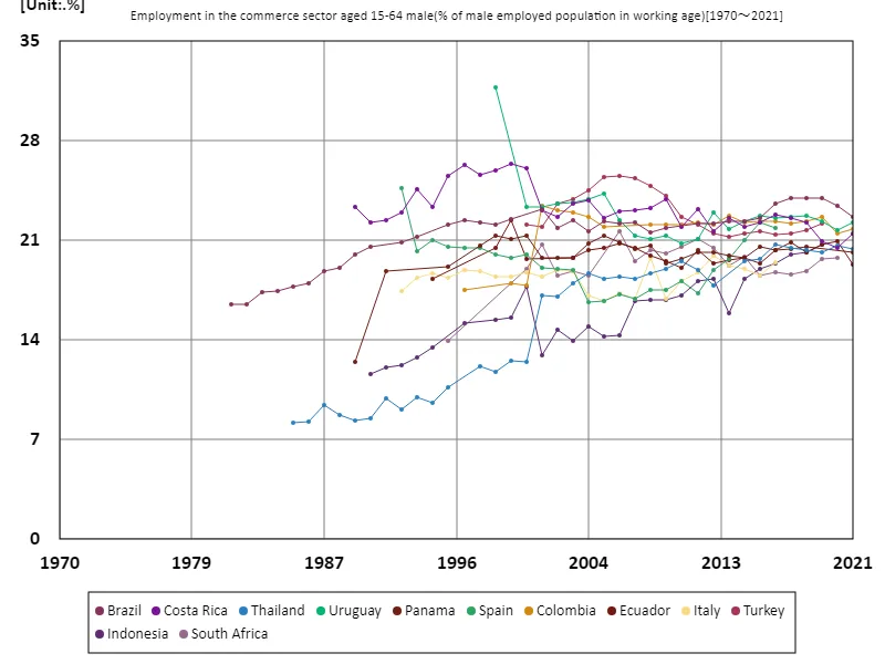 Employment rate in the trade sector for men aged 15-64 (percentage of working-age males in the workforce)