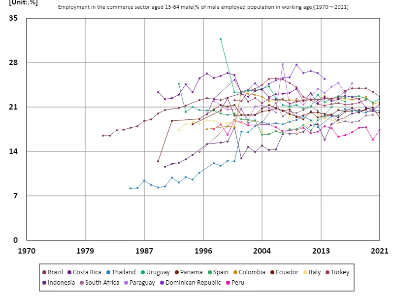 Employment rate in the trade sector for men aged 15-64 (percentage of working-age male employed population) (Worldwide)