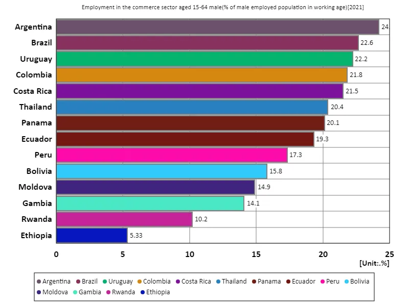 Employment rate in the trade sector for men aged 15-64 (percentage of working-age males in the labour force) (world, latest year)