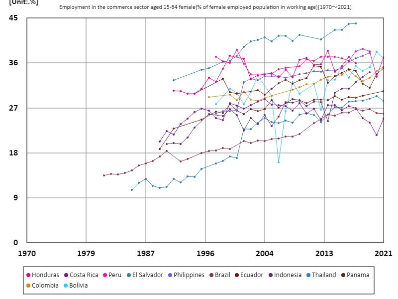 Employment rate in the trade sector for women aged 15-64 (percentage of working-age female employment in the workforce)
