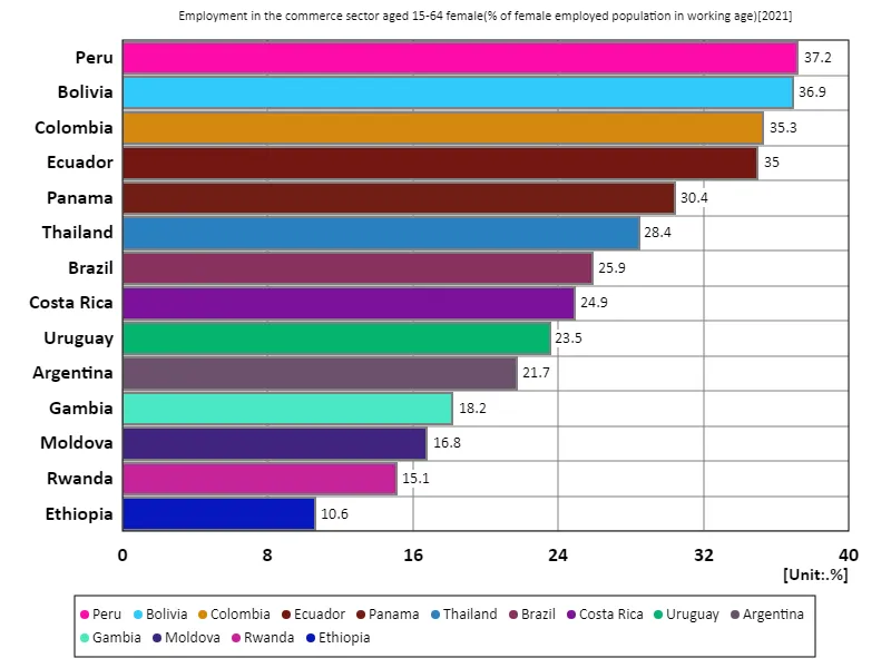 Employment rate in the trade sector for women aged 15-64 (percentage of working-age female employment in the labour force) (Worldwide, latest year)