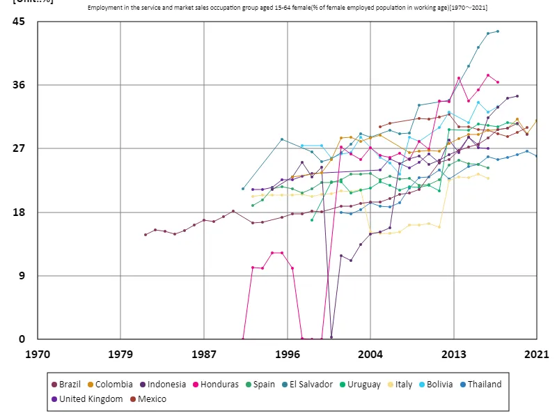 Employment rates for women aged 15-64 in the service and marketing sectors (as a percentage of the working-age female workforce)