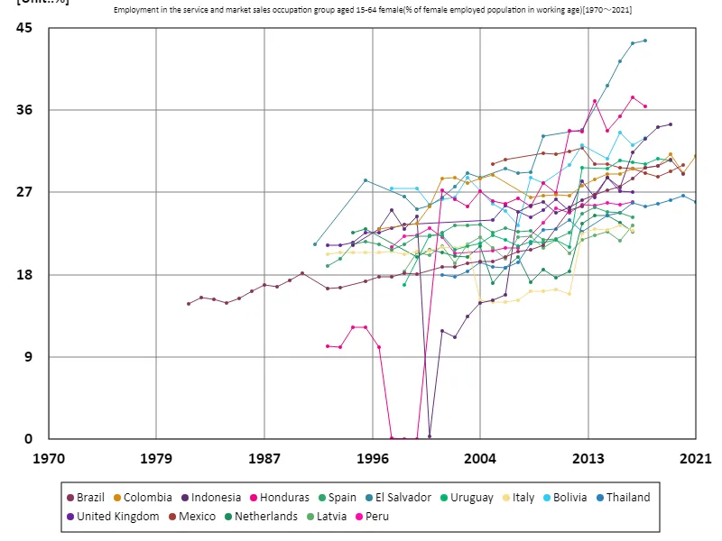 Employment rates for women aged 15-64 in the service and marketing sectors (percentage of working-age female employment in the labour force) (Worldwide)