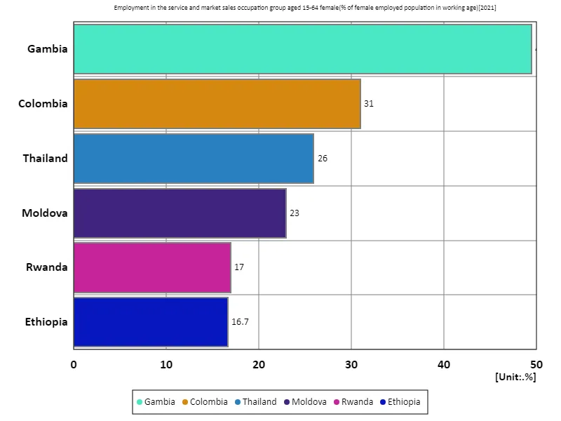 Employment rate for women aged 15-64 in the service and marketing sectors (as a percentage of the working-age female workforce) (Worldwide, latest year)