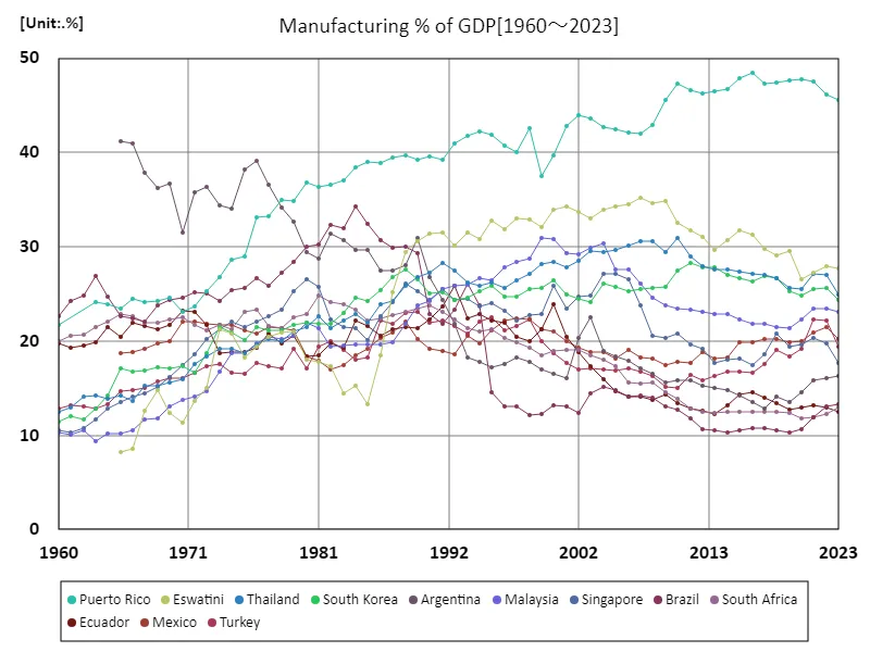 Manufacturing as a percentage of GDP