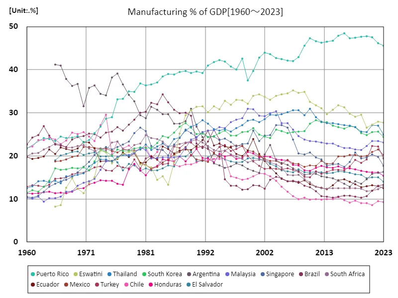 Manufacturing industry, GDP ratio (worldwide)