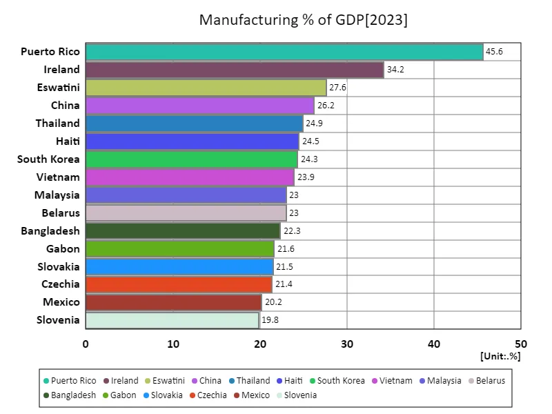 Manufacturing industry, GDP ratio (worldwide, latest year)