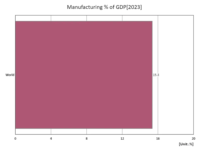 Manufacturing, GDP ratio (region, latest year)