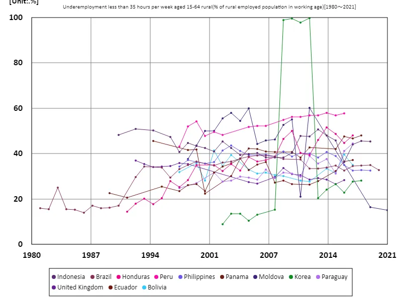 Ages 15-64, underemployed less than 35 hours per week, rural areas (ratio of working-age rural employment population)