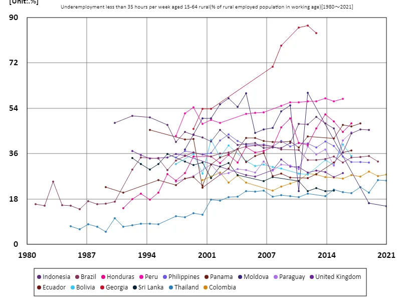 Ages 15-64, underemployed (less than 35 hours per week), rural (ratio of working-age rural employment population) (Worldwide)