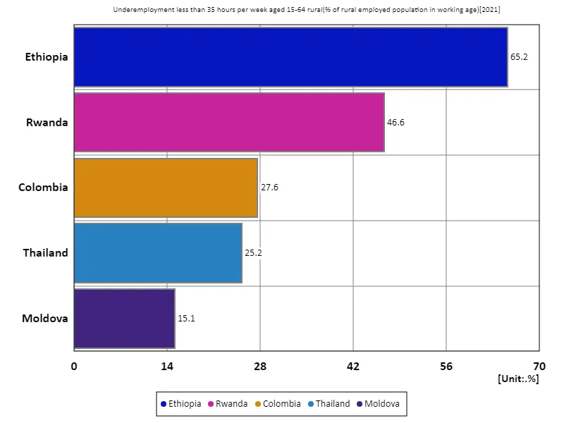Ages 15-64, underemployed (<35 hours per week), rural (ratio of working-age population in rural employment) (Worldwide, latest year)