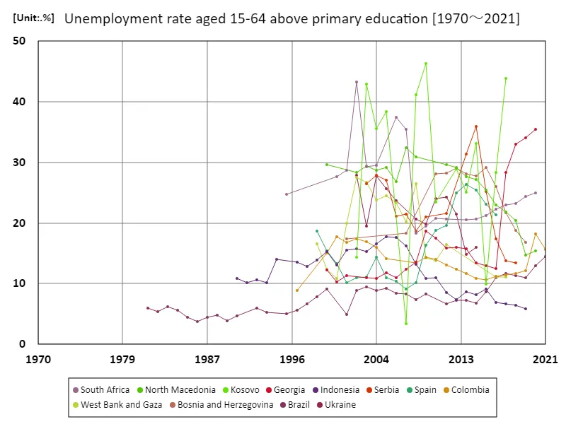 Unemployment rate for those aged 15-64 and with at least secondary education (percentage of working-age population with tertiary education)