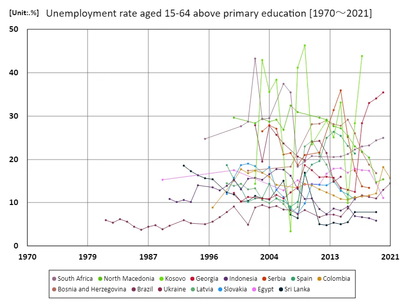Unemployment rate for those aged 15-64 and with secondary education or higher (percentage of working-age population with tertiary education) (Worldwide)