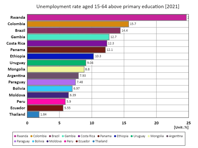 Unemployment rate for those aged 15-64 and with secondary or higher education (percentage of working-age population with tertiary education) (Worldwide, latest year)