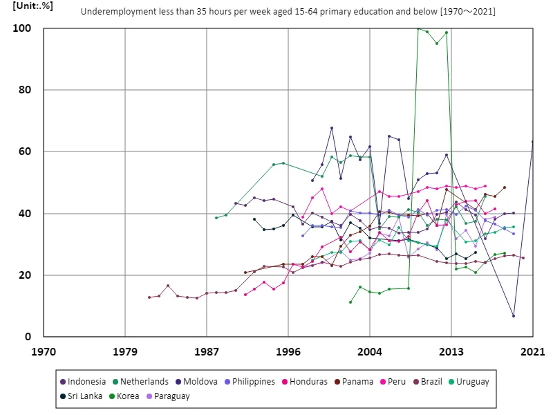 Ages 15-64, underemployed less than 35 hours per week, with primary school education or less (% of working-age population with primary school education)