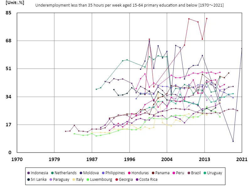 Ages 15-64, underemployed less than 35 hours per week, with less than primary education (percentage of working-age population with primary education) (Worldwide)