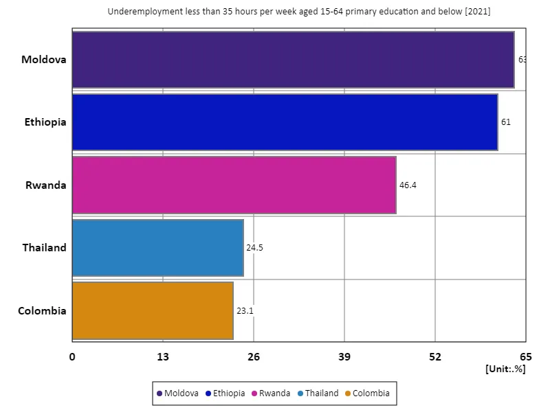 Ages 15-64, underemployed less than 35 hours per week, with primary education or less (% of working-age population with primary education) (World, latest year)