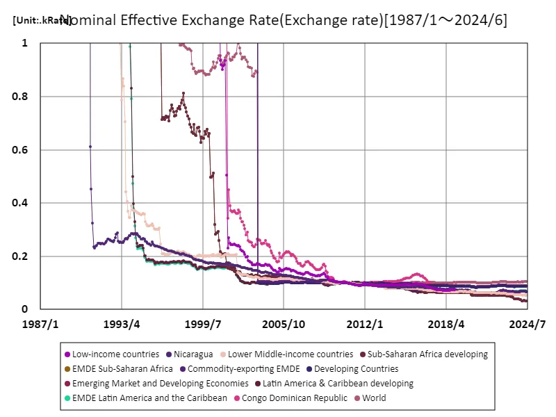 Nominal effective exchange rate