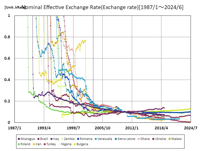 Nominal effective exchange rates (worldwide)
