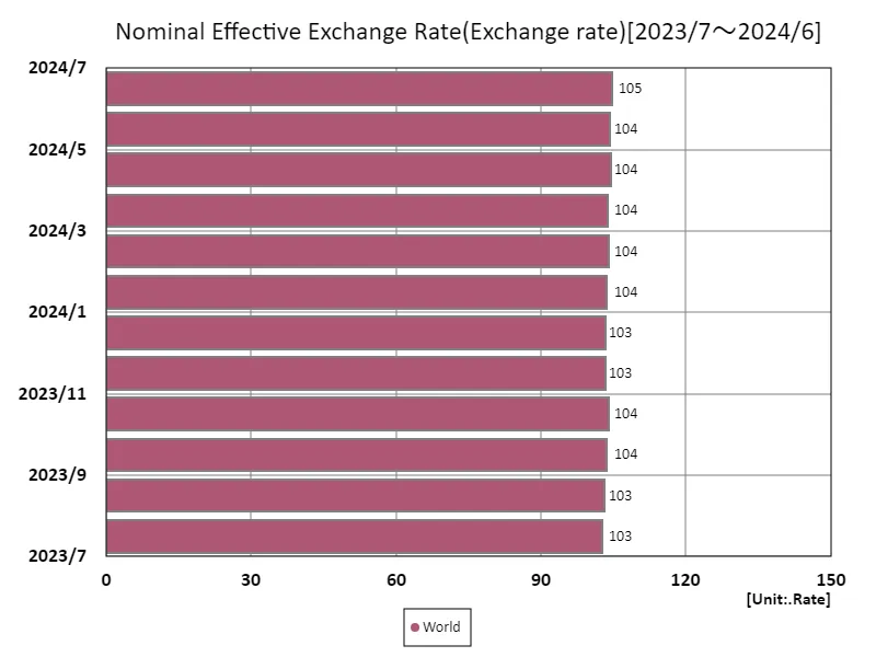 Nominal effective exchange rates (by income, latest year)