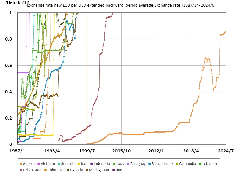 Exchange rates (new lcu/US dollar, period average) (countries around the world)