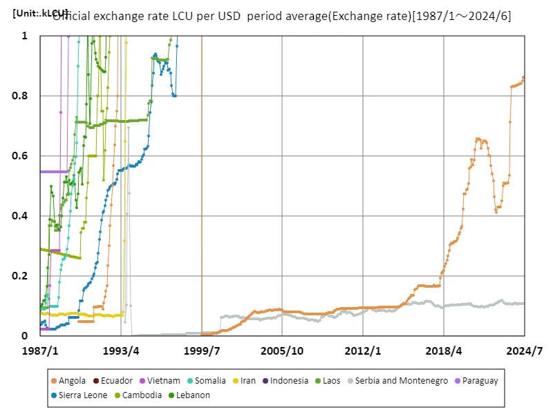 Official exchange rate (lcu/usd, period average)