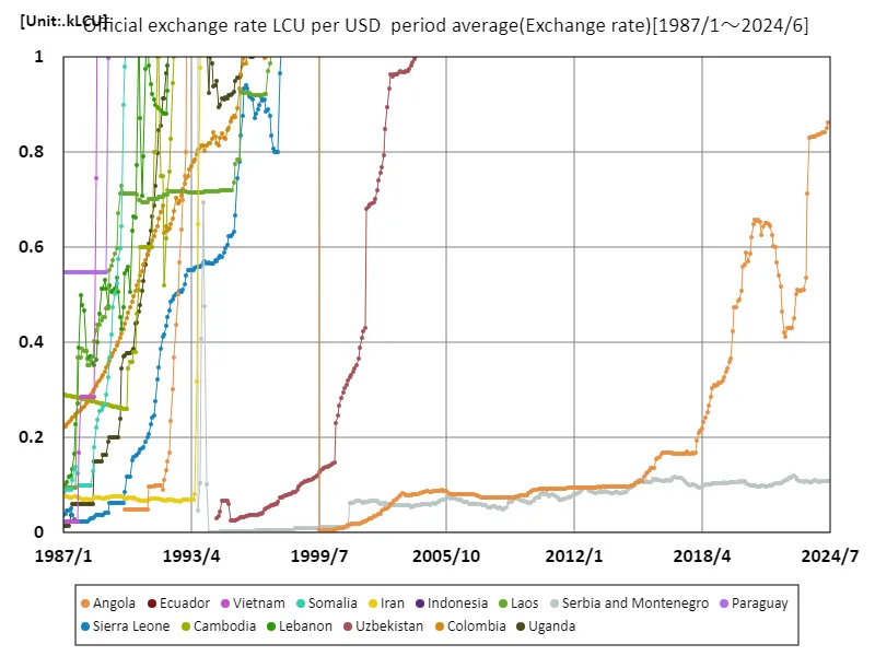 Official exchange rate (lcu/usd, period average) (nations around the world)