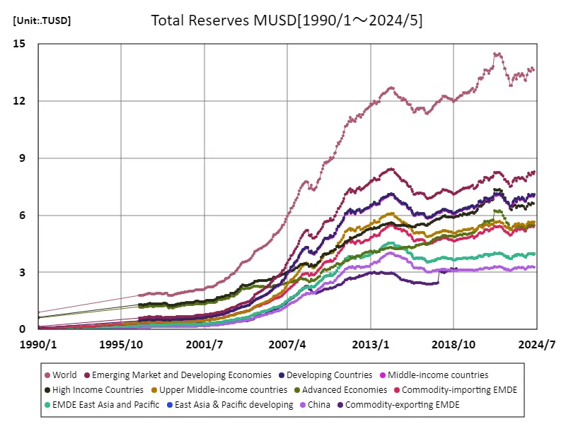 Total reserves (USD)