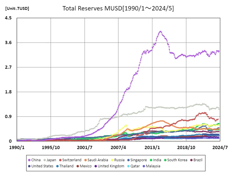Total reserves (USD) (worldwide)