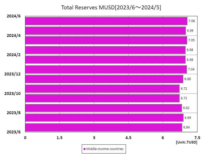 Total reserves (USD) (by income, latest year)