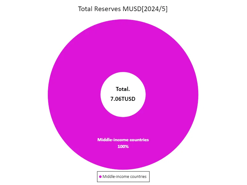 Total reserves (USD) (region, latest year)