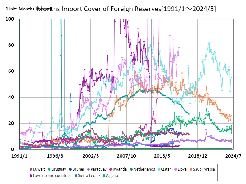 Number of months of foreign exchange reserves to cover imports
