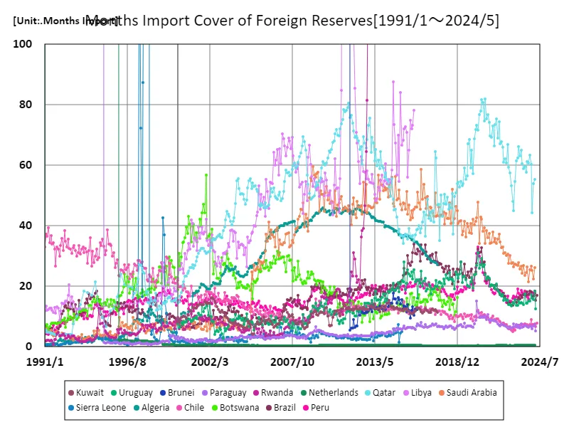 Number of months of foreign exchange reserves covering imports (nations around the world)