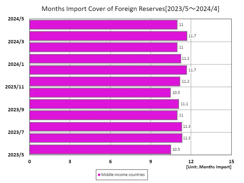 Months of import coverage of foreign exchange reserves (by income, latest year)