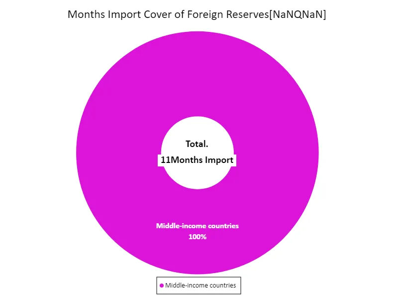 Months of import coverage of foreign exchange reserves (region, latest year)