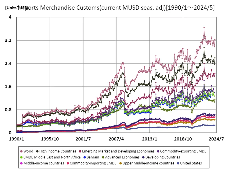 Customs clearance of imported goods (in current USD (seasonally adjusted))