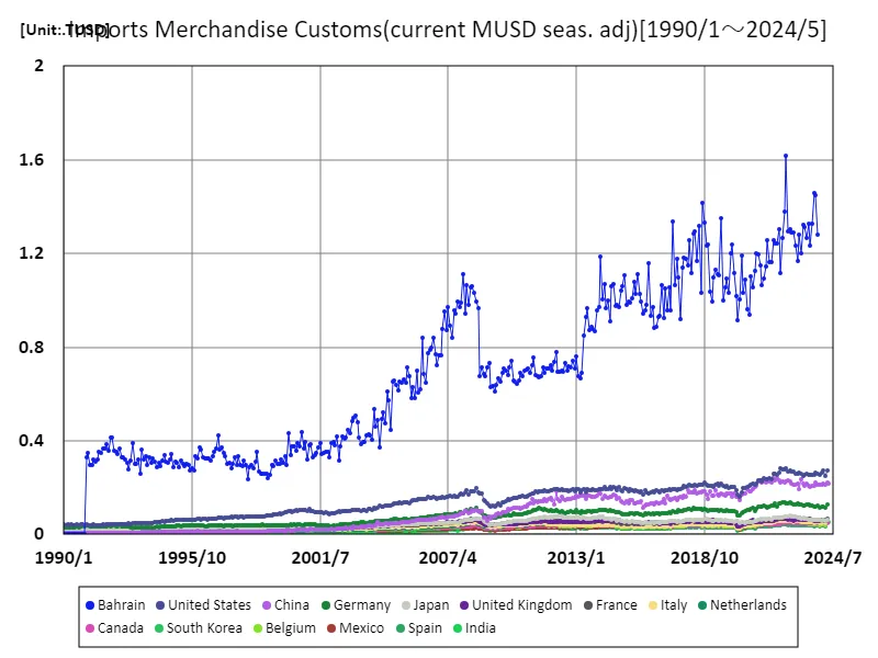 Customs clearance of imported goods (in current USD (seasonally adjusted)) (countries around the world)