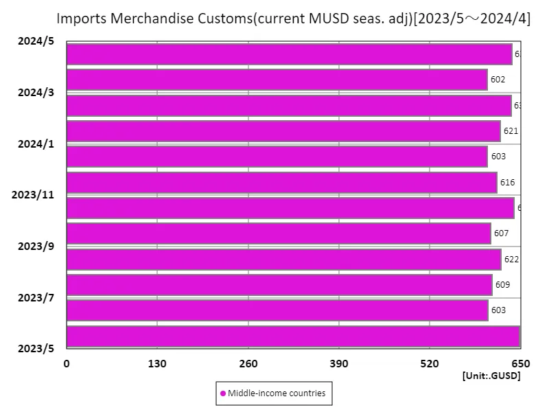 Customs clearance of imported goods (in current USD (seasonally adjusted)) (Worldwide, latest year)