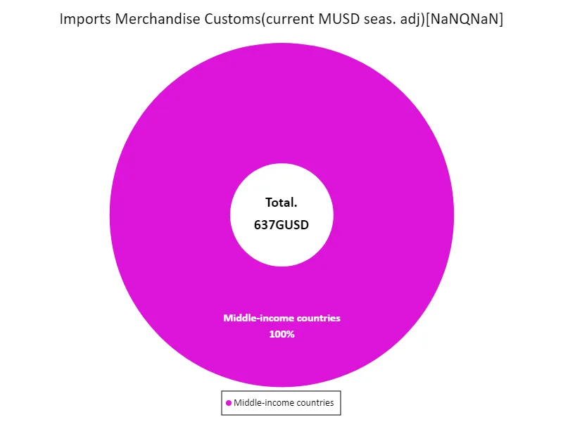 Customs clearance of imported goods (in current USD (seasonally adjusted)) (region, latest year)