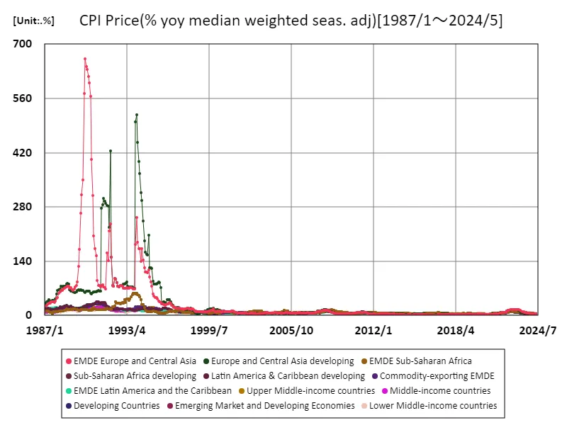 Consumer Price Index price (% change from previous year (weighted median, seasonally adjusted))