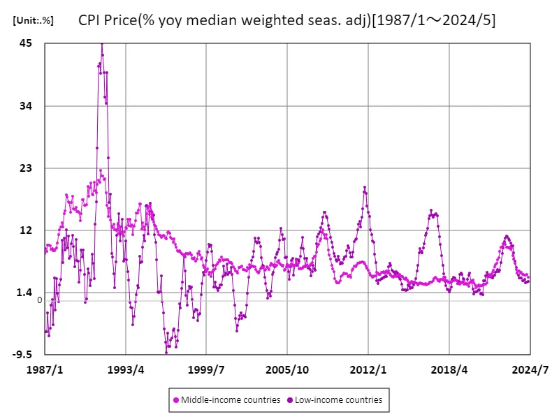 Consumer Price Index prices (% change from previous year (weighted median, seasonally adjusted)) (by income)