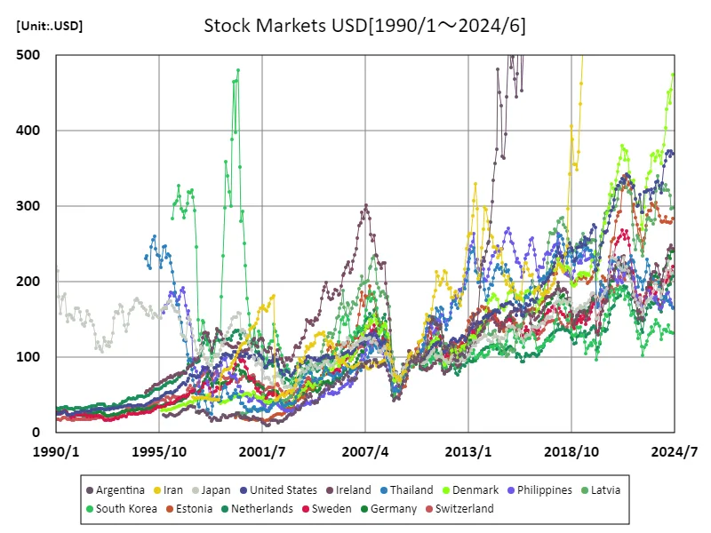 Stock market (USD) (worldwide)