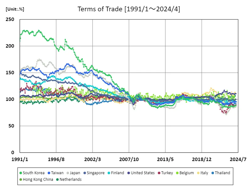Trading terms(%)
