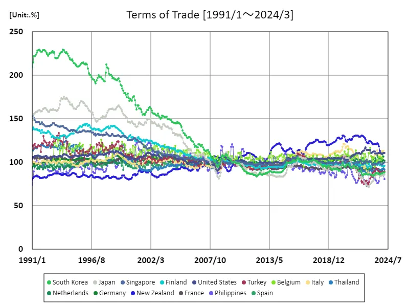 Trading terms (%) (Worldwide)