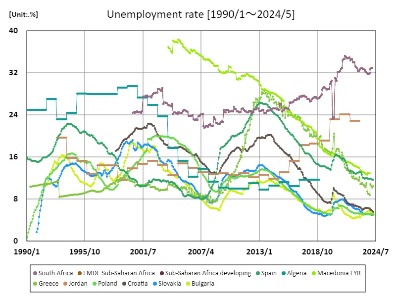 Unemployment rate (%)