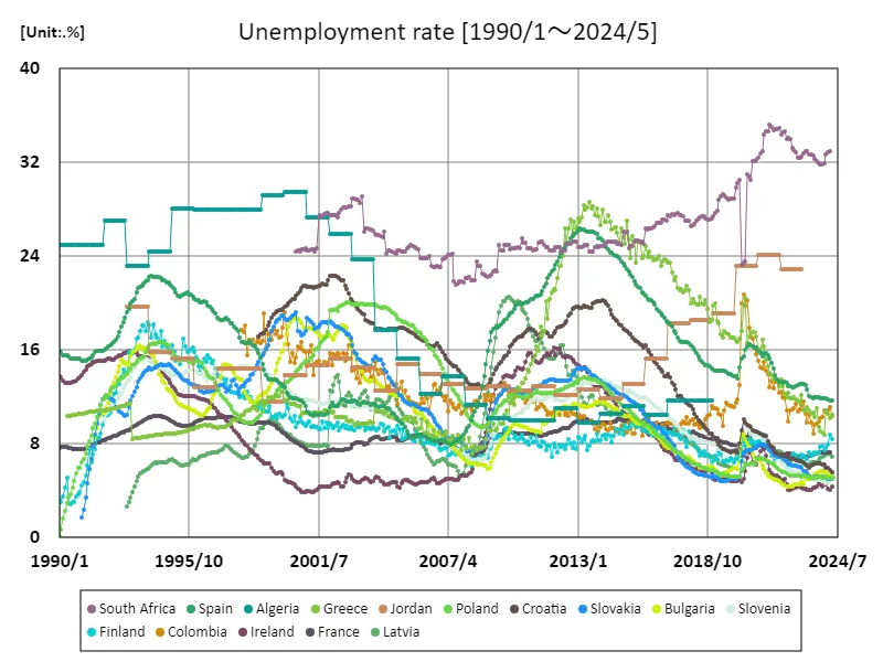 Unemployment rate (%) (worldwide)