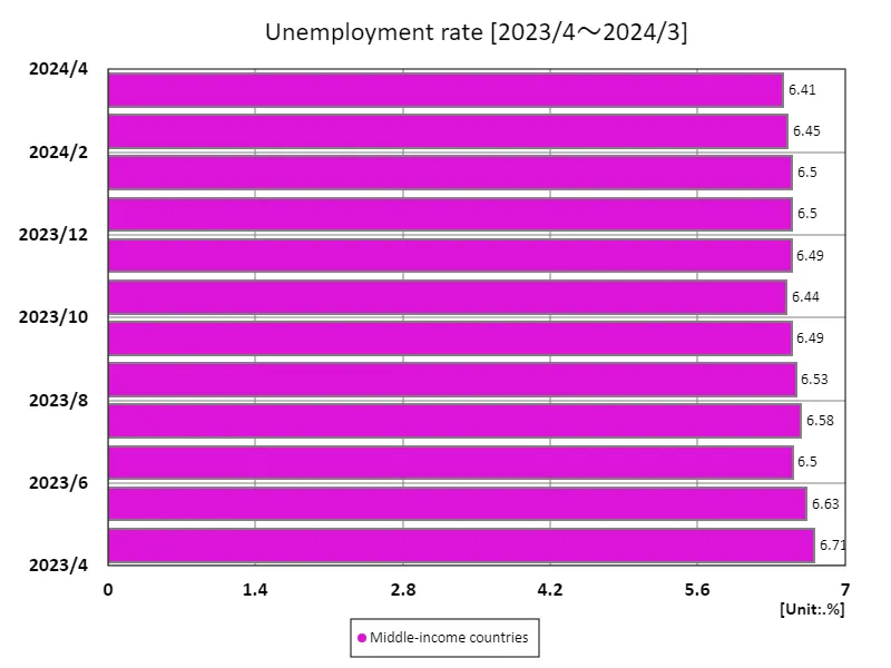 Unemployment rate (%) by income, latest year